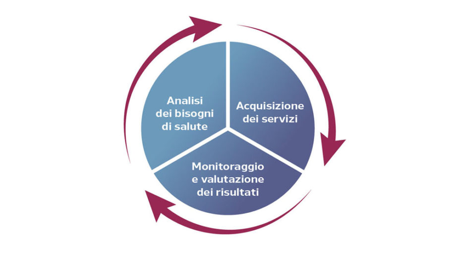 Le tre fasi del Commissioning Cycle nell’ambito del distretto