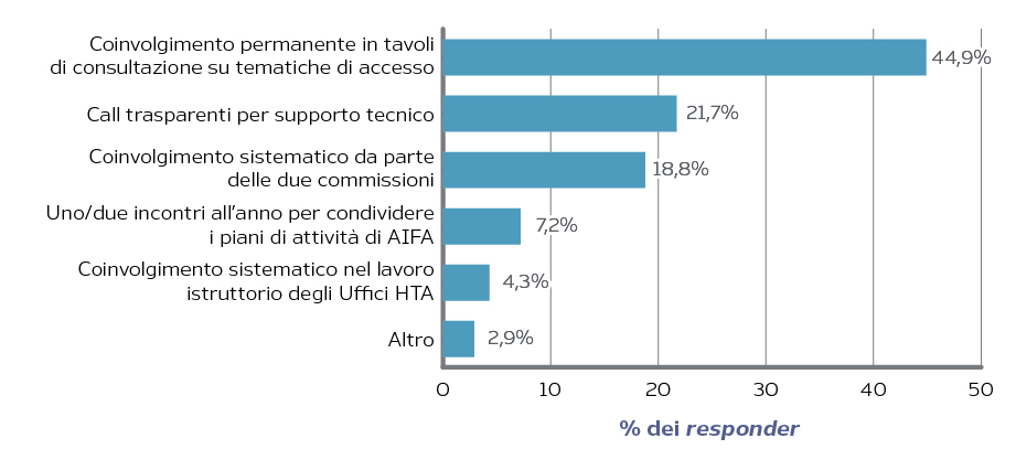 Modalità migliore per gestire le relazioni con gli stakeholder (medici e pazienti)