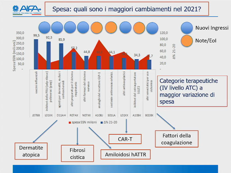 cambiamenti rispetto al 2021
